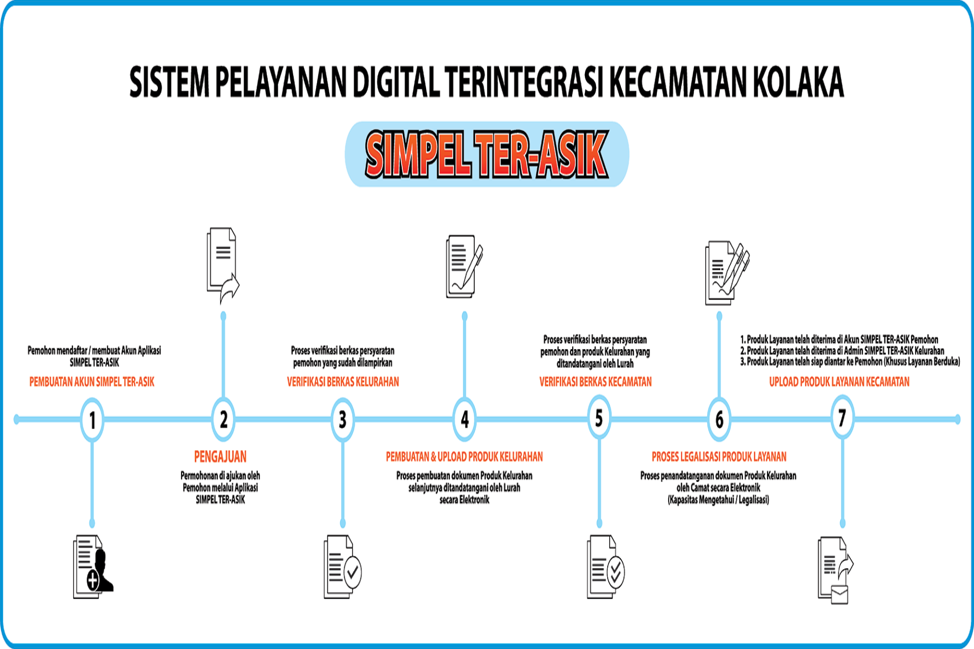 Alur Pelayanan Digital SIMPEL TER-ASIK